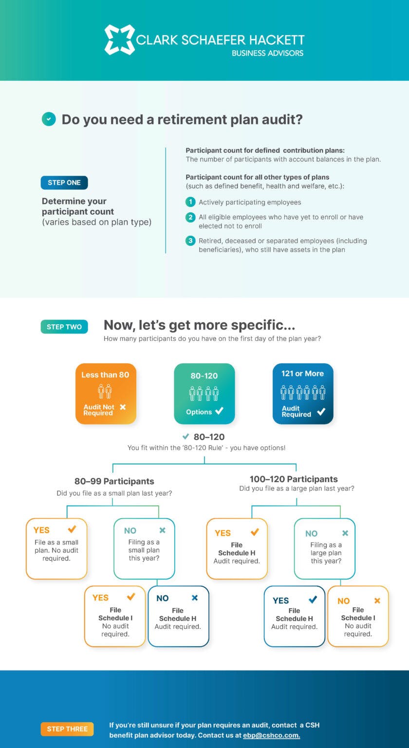 Audit Requirements Are Changing - Do You Need a Retirement Plan Audit?