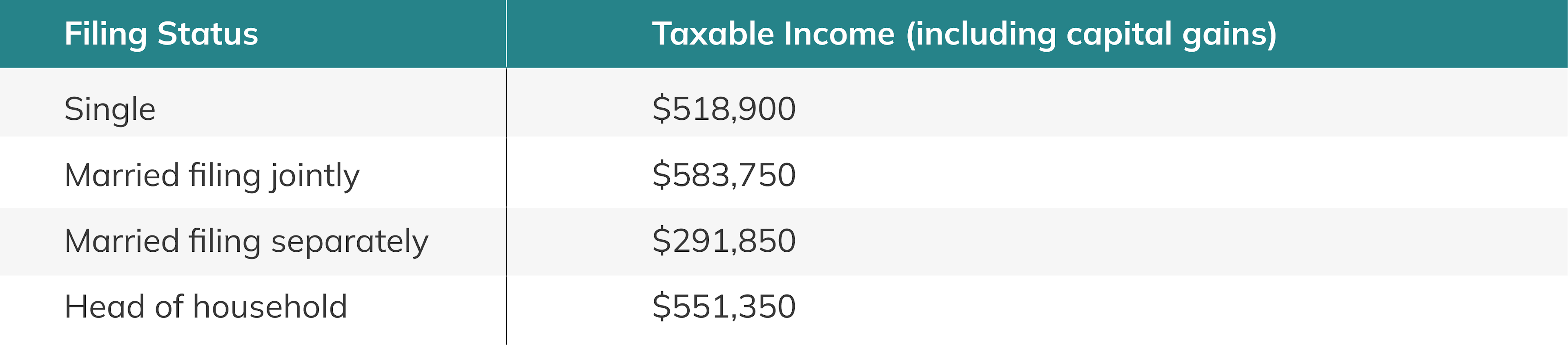 2024 Taxable Income Thresholds for Maximum 20- Rate on Net LTCGs