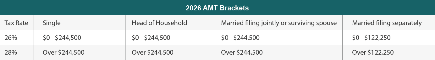 2026 AMT Brackets