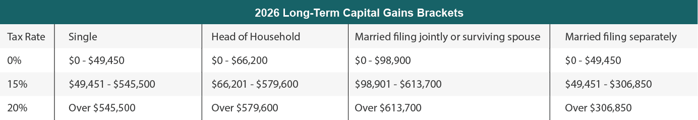 2026 Long-Term Capital Gains Brackets