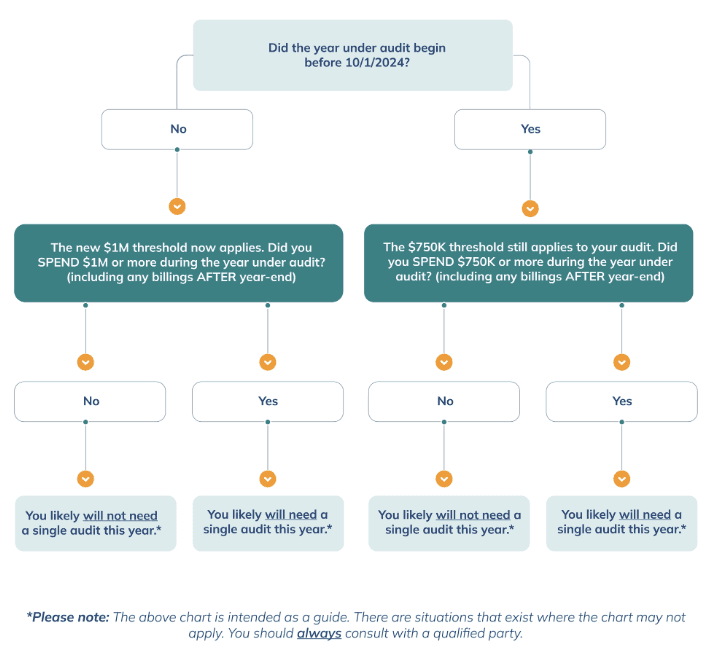 Single Audit Threshold Chart